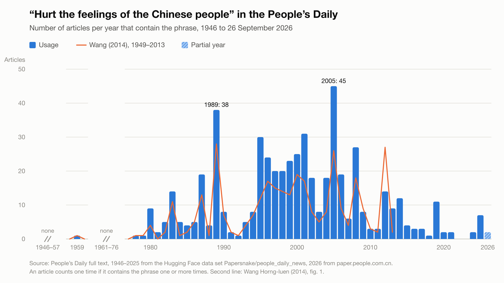 "Hurt the feelings of the Chinese people" in the People's Daily